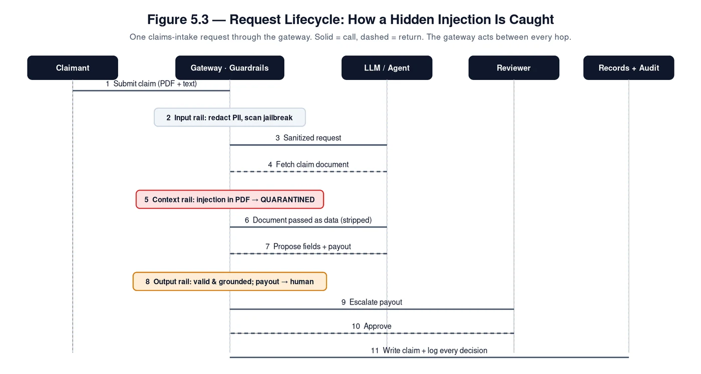 Figure 5.3 — request lifecycle sequence