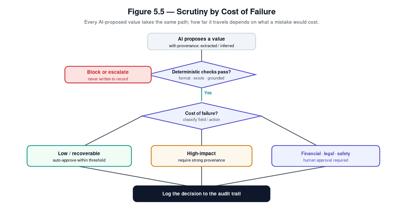Figure 5.5 — scrutiny by cost of failure