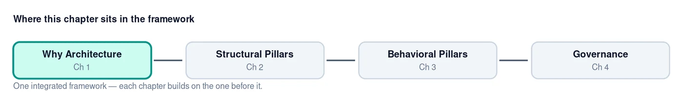 Where this chapter sits in the framework