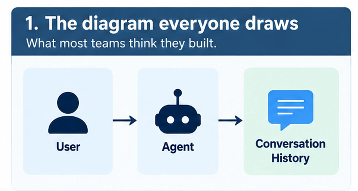 The diagram everyone draws: what most teams think they built &mdash; User to Agent to Conversation History