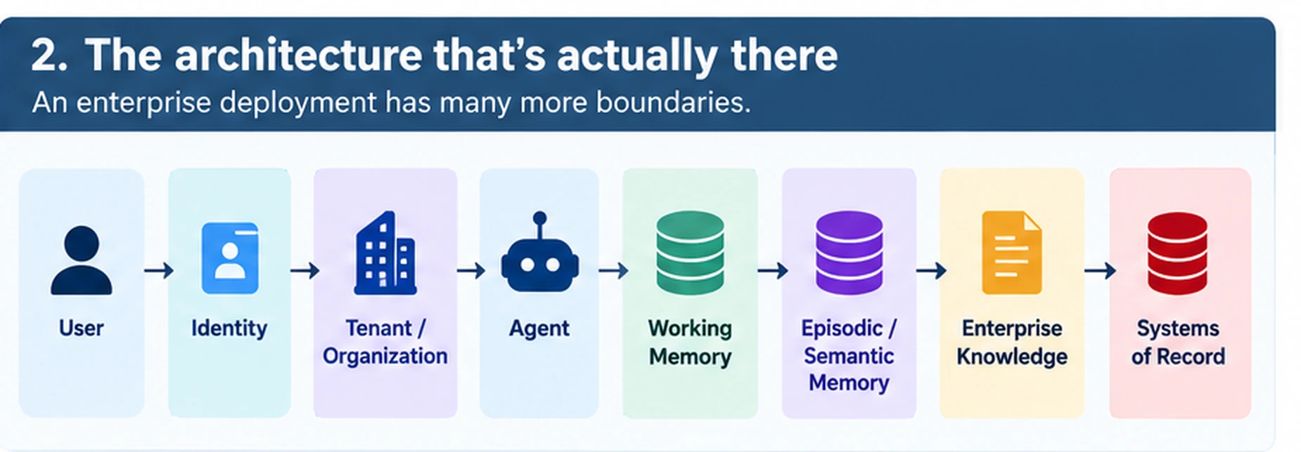 The architecture that's actually there: an enterprise deployment has many more boundaries &mdash; User, Identity, Tenant/Organization, Agent, Working Memory, Episodic/Semantic Memory, Enterprise Knowledge, Systems of Record