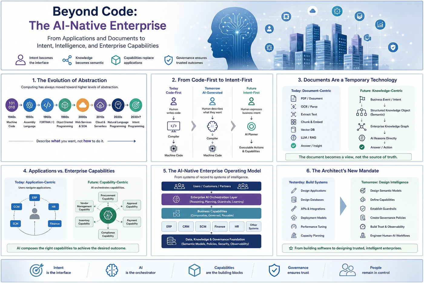 Beyond Code: The AI-Native Enterprise — from applications and documents to intent, intelligence, and enterprise capabilities