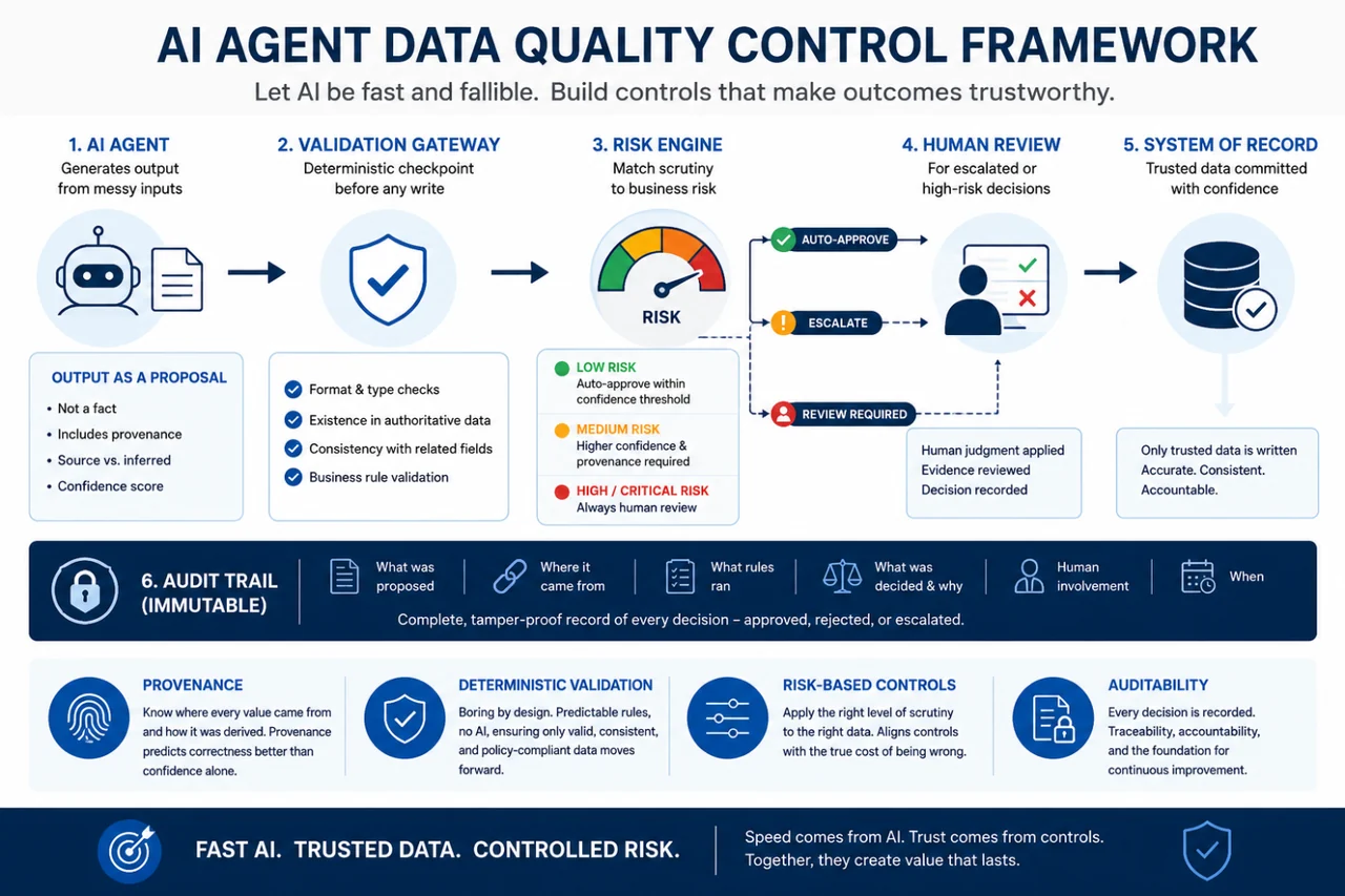 The AI Agent Data Quality Control Framework