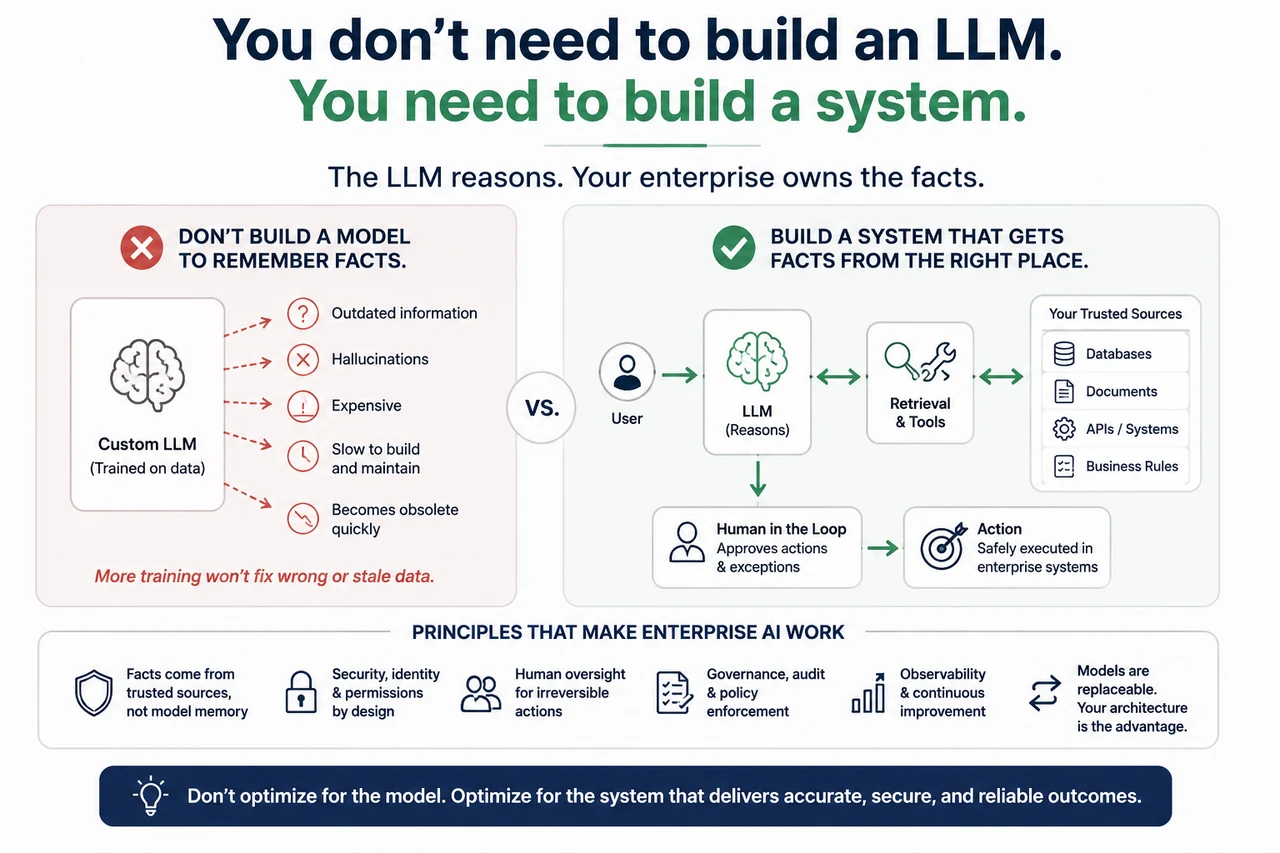 You don't need to build an LLM. You need to build a system. The LLM reasons; your enterprise owns the facts — retrieval, tools, and a human in the loop.